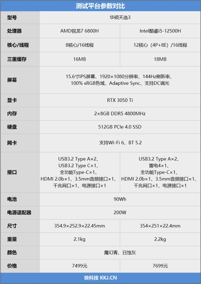 同价位下 i5-12500H越级挑战锐龙7 6800H:14核打8核展示绝对力量