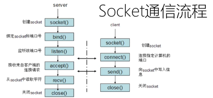 Socket通信