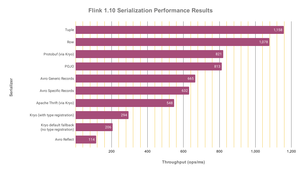 flink serialization performance results