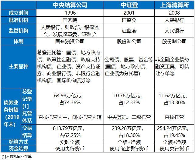 三大债券托管场所对比