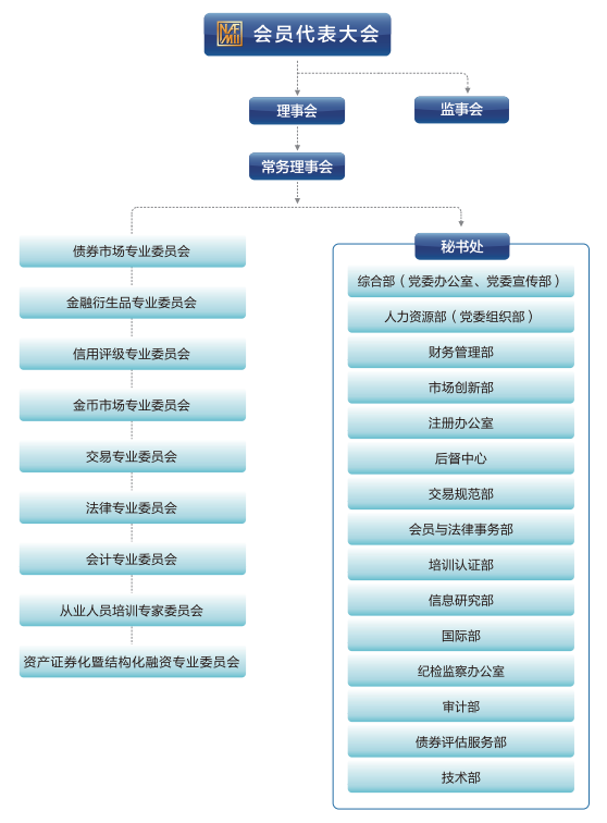 交易商协会组织架构