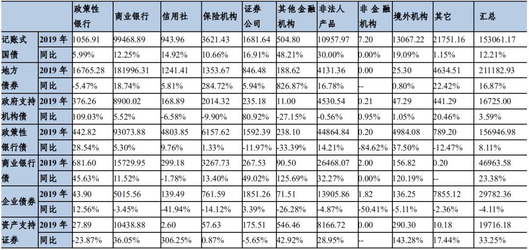 2019年末在中央结算公司登记托管的主要券种持有者结构