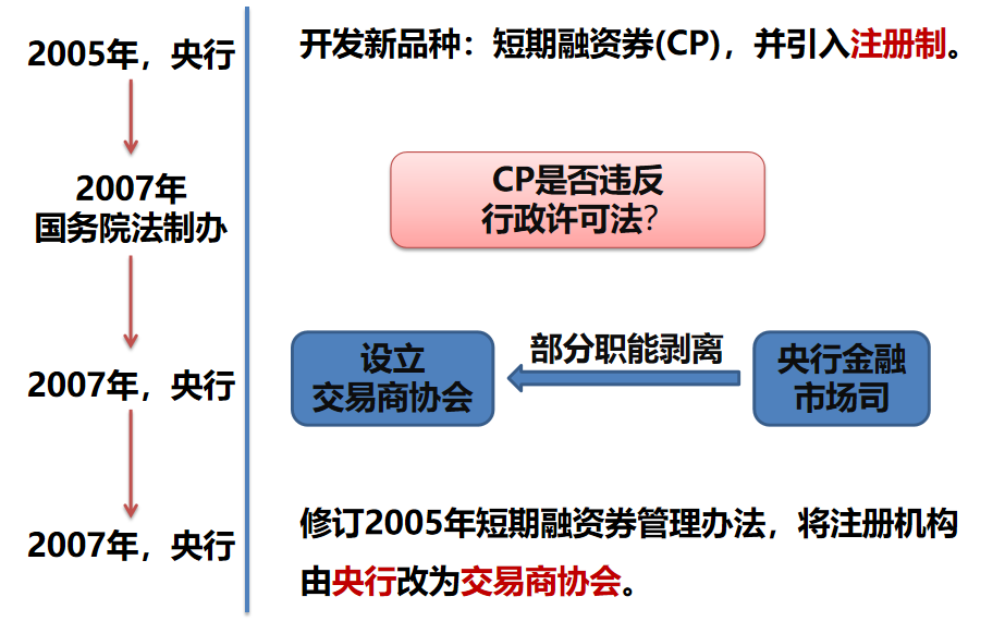 交易商协会成立背景