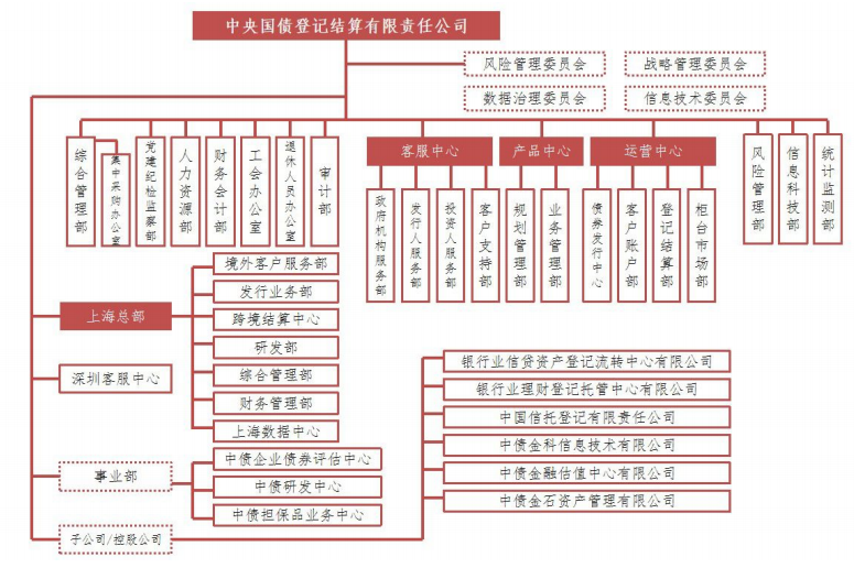 中央结算公司架构