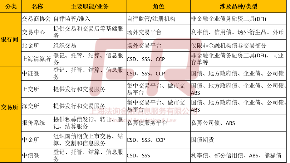 **债券市场基础设施**