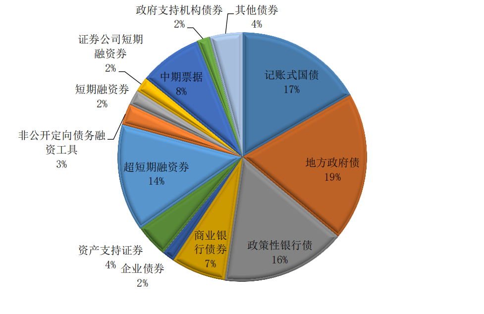 2019年末中央结算公司登记托管的各券种比重