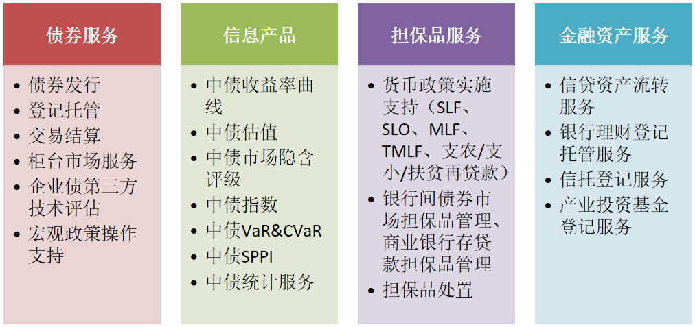 中央结算业务职能