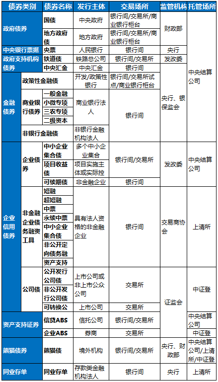 我国各类债券品类概况