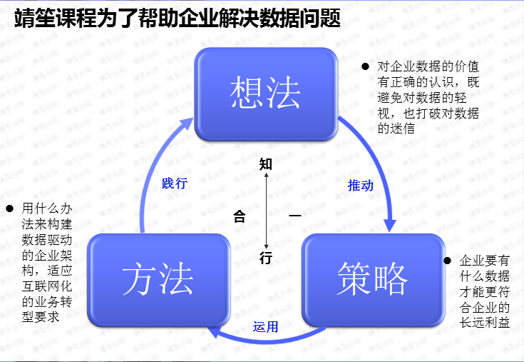 计算机生成了可选文字: 靖笙课程为了帮助企业解决数据问题沂飞一一一了－)想法．对企业数据的价值有正确的认识，既避免对数据的轻视，也打破对数据的迷信知践行推动．用什么办法来构建数据驱动的企业架构，适应互联网化的业务转型要求企业要有什么数据才能更符合企业的长远利益