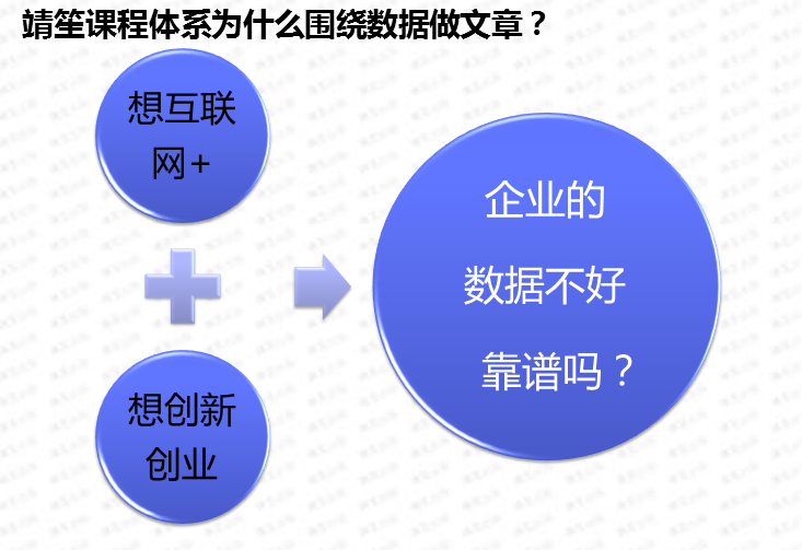 计算机生成了可选文字: 靖笙课程体系为什么围绕数翻故文章？／、、：,泪匕二艺数据不好靠谱吗？