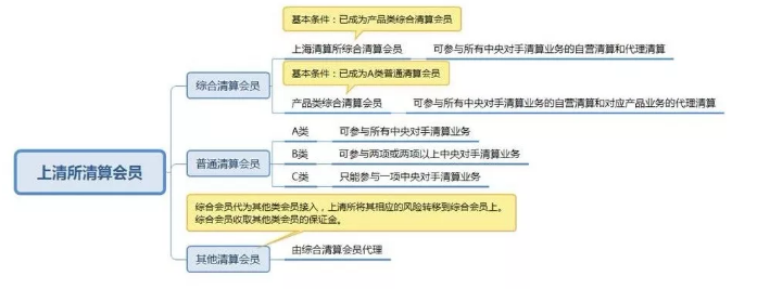 上清所清算会员