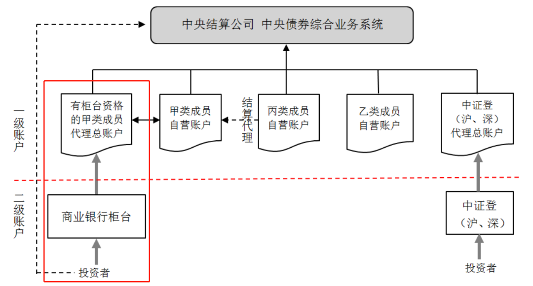 柜台业务托管体系