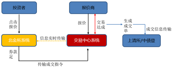 非金融机构交易流程图