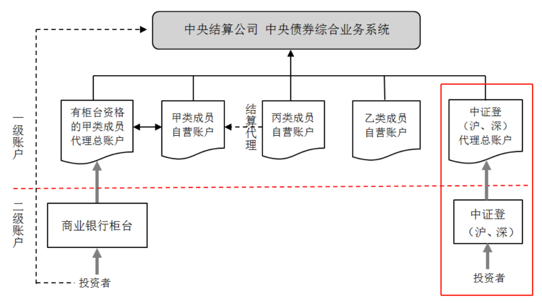 交易所债券市场托管账户体系