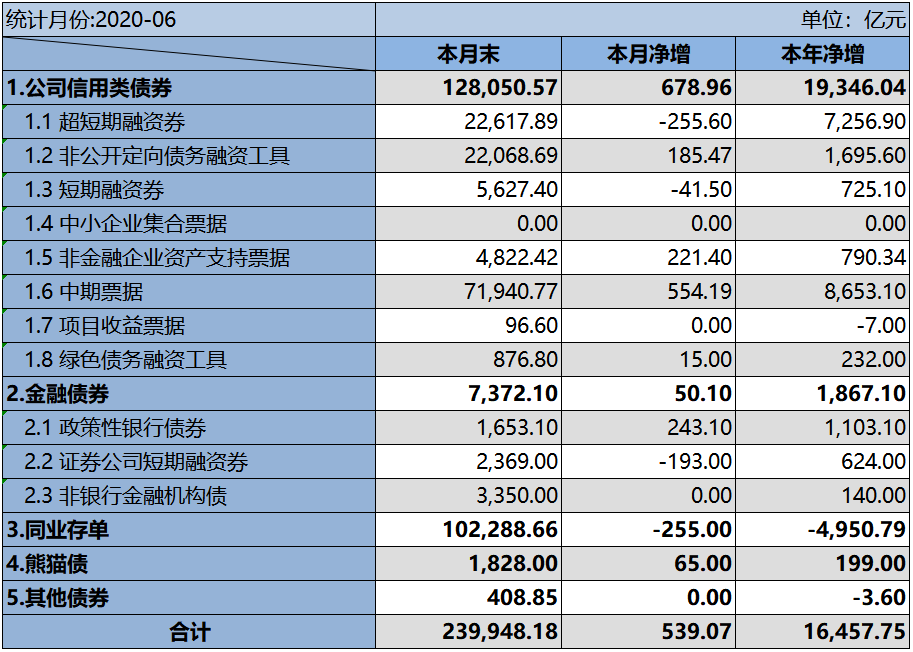 2020年6月上清所托管余额