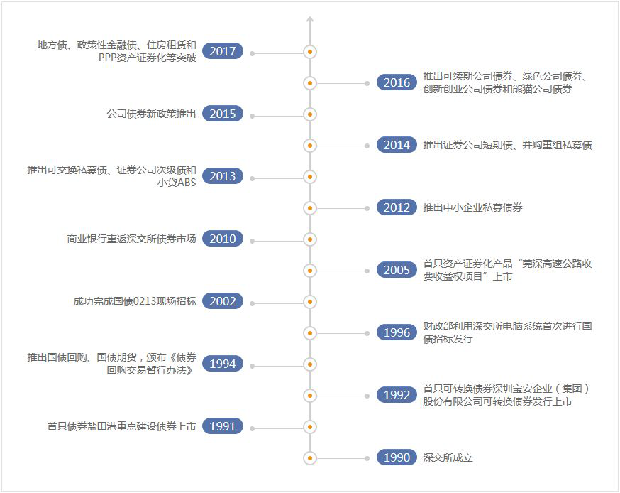 深交所债券发展历程