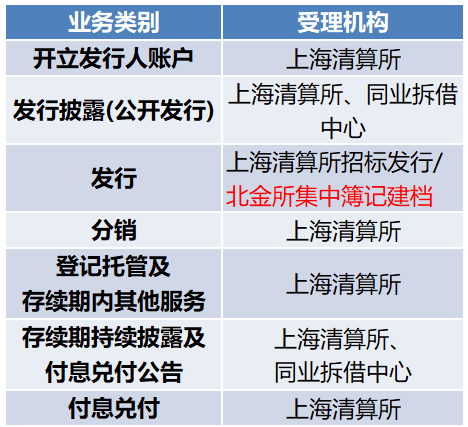 发行登记与付息兑付