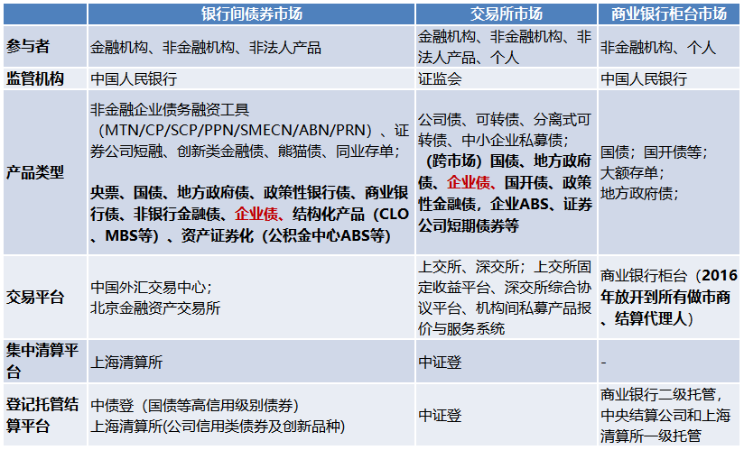 中国债券市场格局