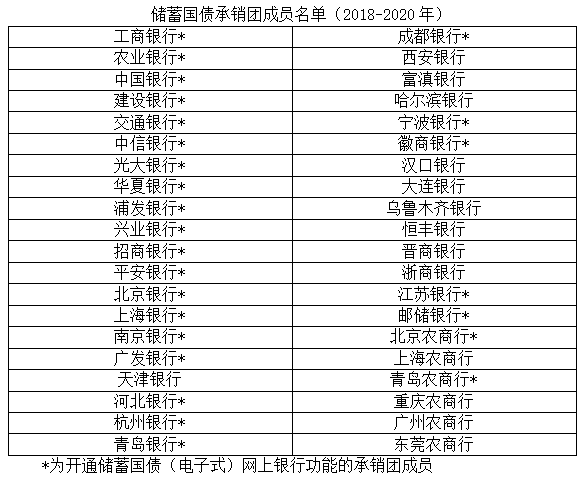 储蓄国债承销团成员（2018-2020年）