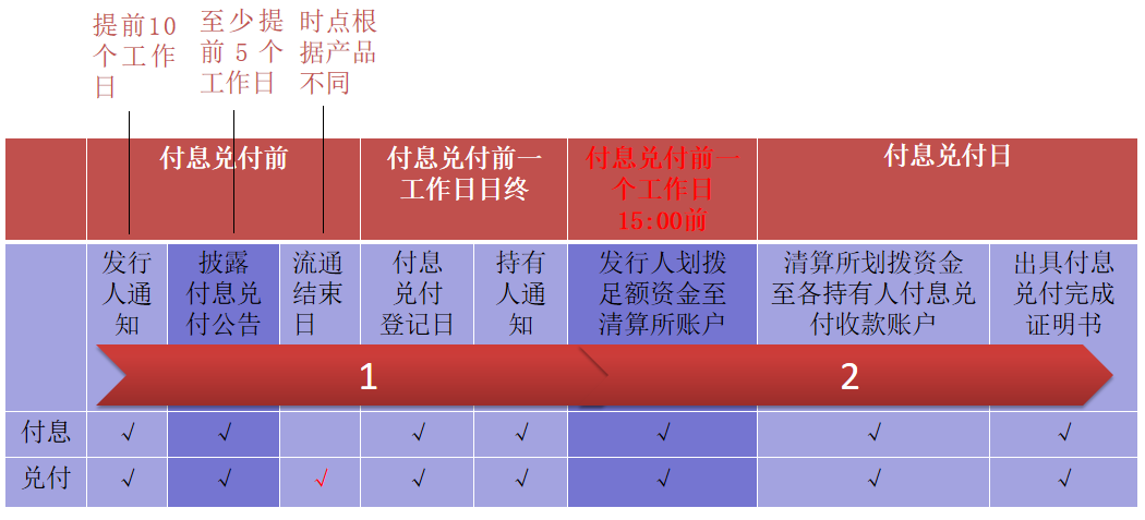 付息兑付基本流程