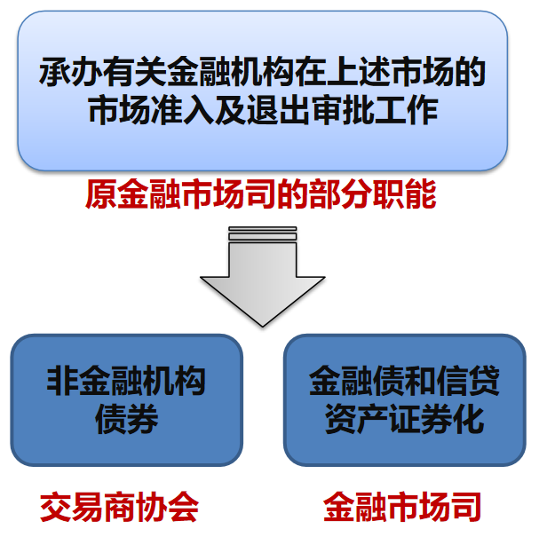 交易商协会与央行金融市场司职能分工