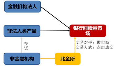 非金融机构通过资管进入市场