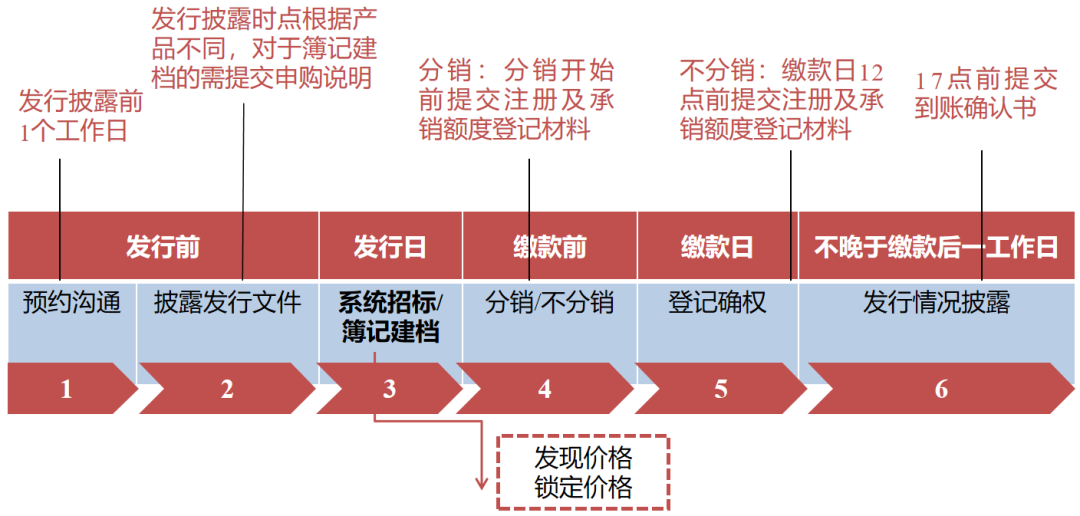 发行登记业务基本流程