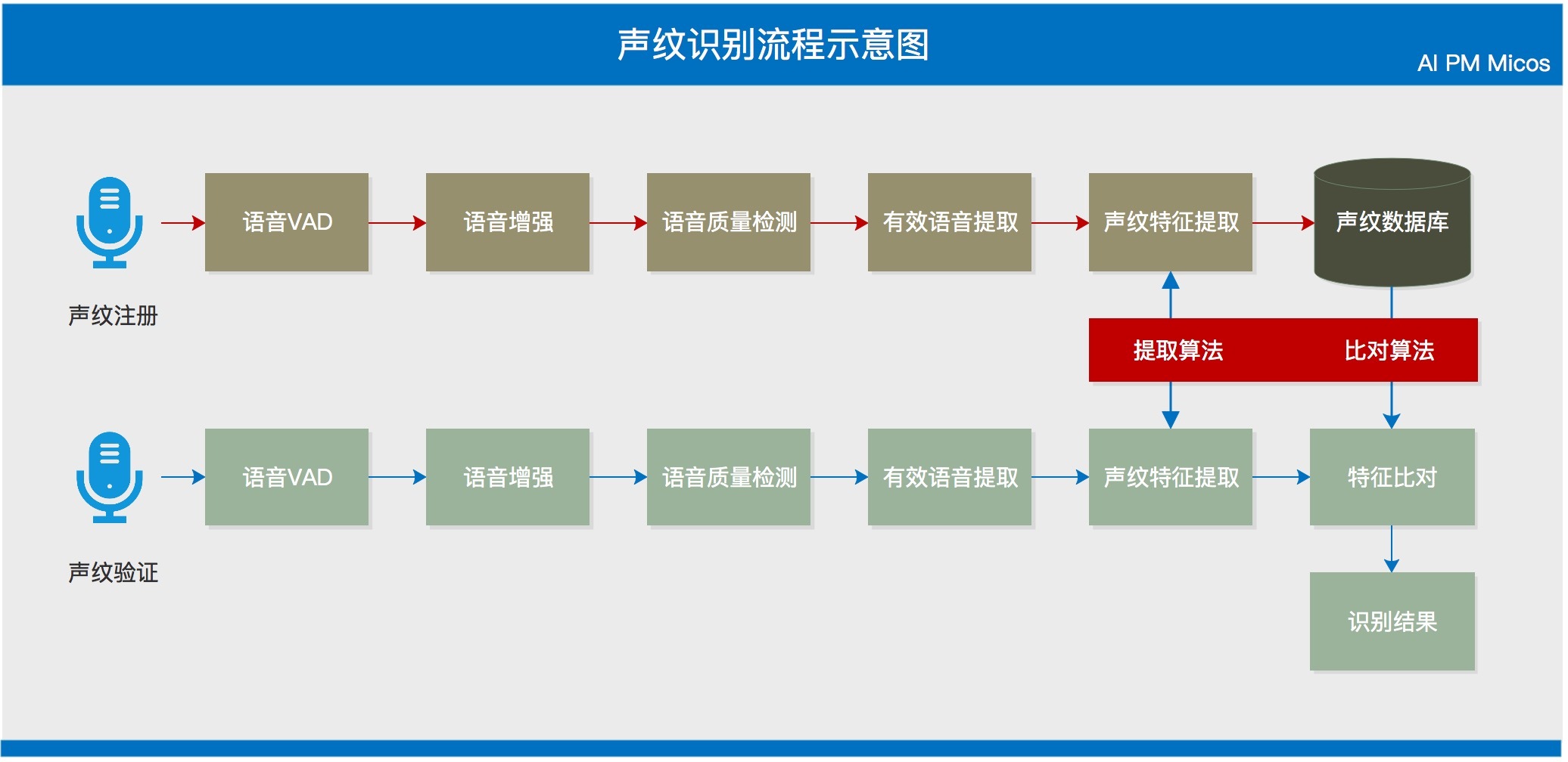 声纹识别_基于卷积神经网络的声纹识别-CSDN博客